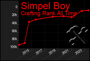 Total Graph of Simpel Boy