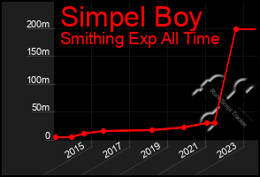 Total Graph of Simpel Boy