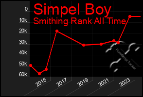 Total Graph of Simpel Boy