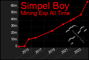 Total Graph of Simpel Boy