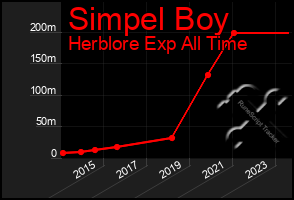 Total Graph of Simpel Boy