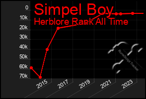 Total Graph of Simpel Boy