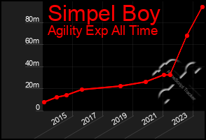 Total Graph of Simpel Boy