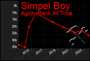 Total Graph of Simpel Boy