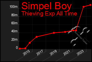 Total Graph of Simpel Boy