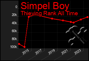 Total Graph of Simpel Boy