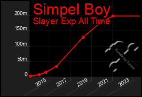 Total Graph of Simpel Boy