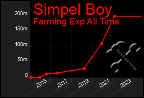 Total Graph of Simpel Boy