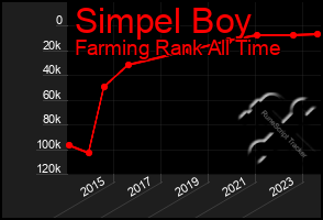 Total Graph of Simpel Boy