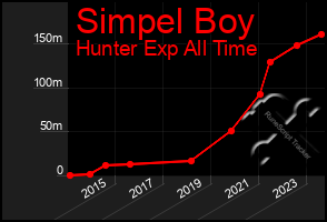 Total Graph of Simpel Boy