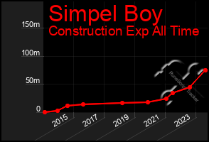 Total Graph of Simpel Boy