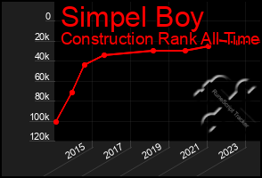 Total Graph of Simpel Boy