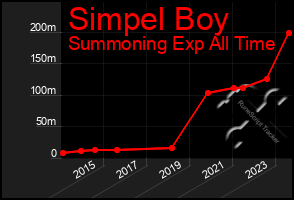 Total Graph of Simpel Boy