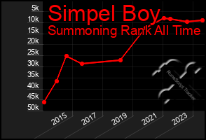 Total Graph of Simpel Boy