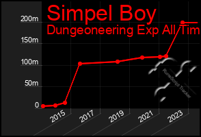 Total Graph of Simpel Boy