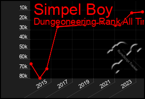 Total Graph of Simpel Boy