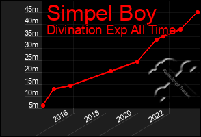 Total Graph of Simpel Boy