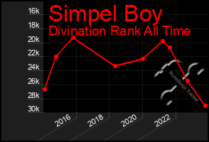 Total Graph of Simpel Boy