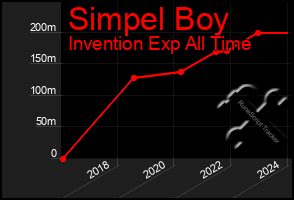 Total Graph of Simpel Boy