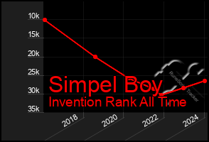 Total Graph of Simpel Boy