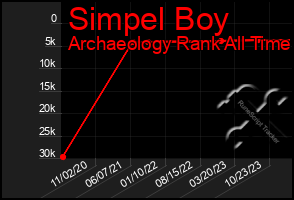 Total Graph of Simpel Boy