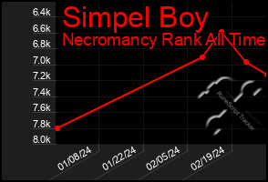 Total Graph of Simpel Boy