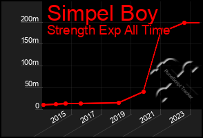 Total Graph of Simpel Boy