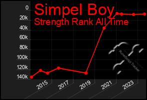 Total Graph of Simpel Boy