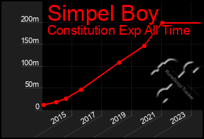 Total Graph of Simpel Boy