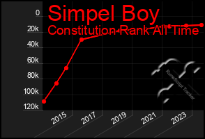 Total Graph of Simpel Boy