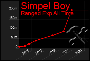 Total Graph of Simpel Boy