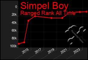 Total Graph of Simpel Boy