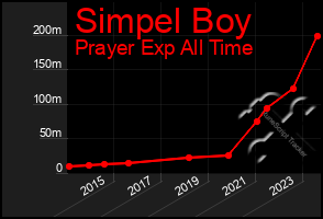 Total Graph of Simpel Boy