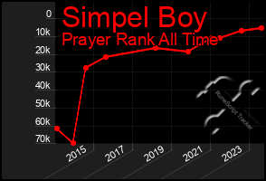 Total Graph of Simpel Boy