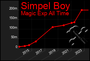 Total Graph of Simpel Boy