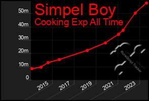 Total Graph of Simpel Boy