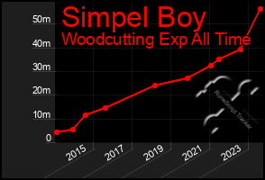 Total Graph of Simpel Boy