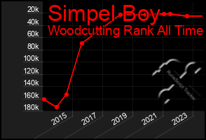 Total Graph of Simpel Boy