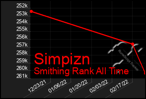 Total Graph of Simpizn