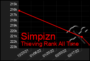 Total Graph of Simpizn