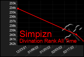 Total Graph of Simpizn