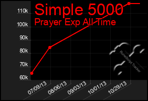 Total Graph of Simple 5000