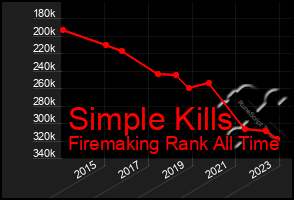 Total Graph of Simple Kills