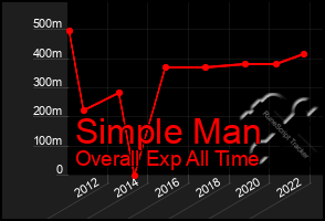 Total Graph of Simple Man