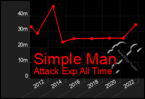 Total Graph of Simple Man