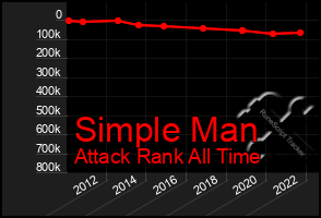 Total Graph of Simple Man