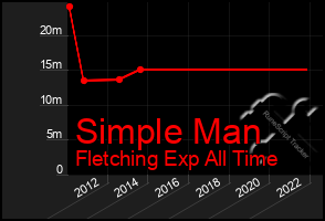 Total Graph of Simple Man