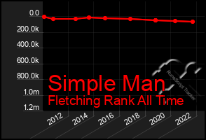 Total Graph of Simple Man