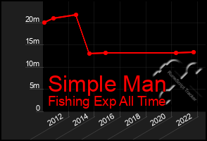 Total Graph of Simple Man