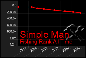 Total Graph of Simple Man